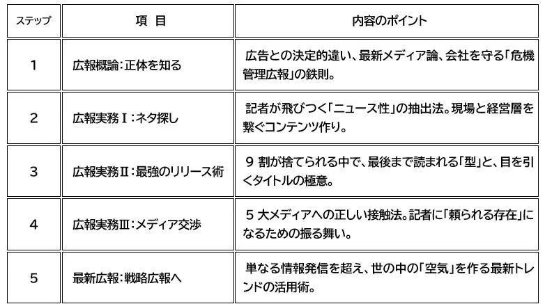 広報の理論から実践までを5ステップで解説した表
