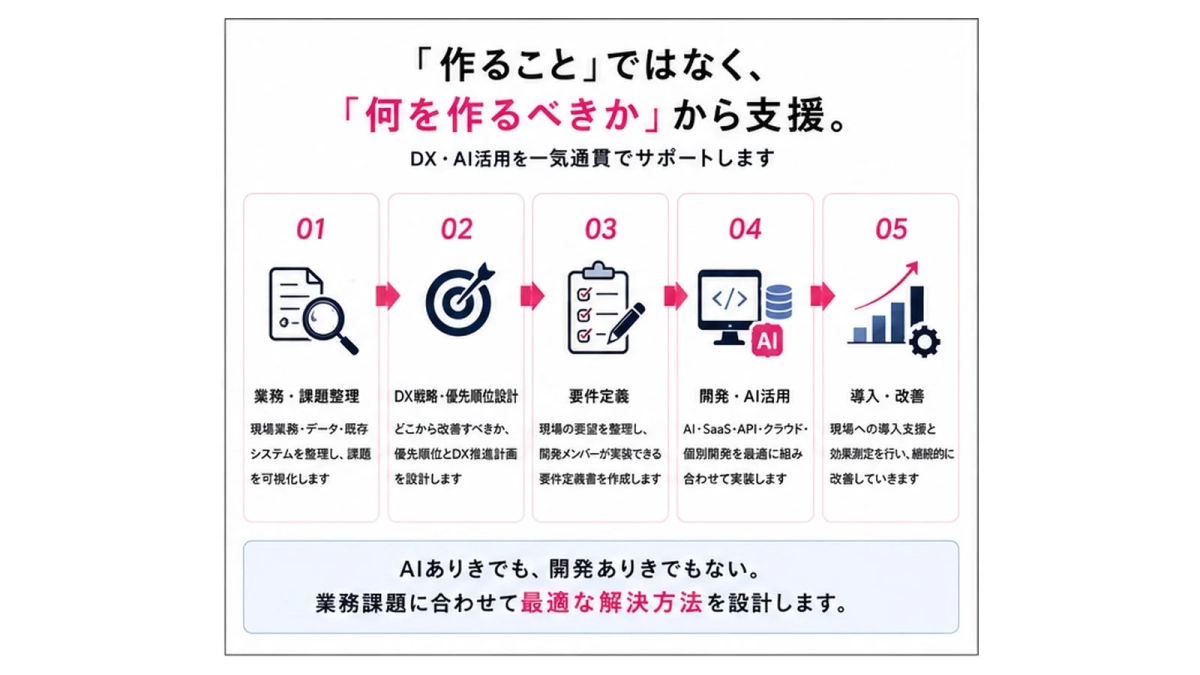 「作ること」ではなく、「何を作るべきか」から支援。DX・AI活用を一気通貫でサポートします。