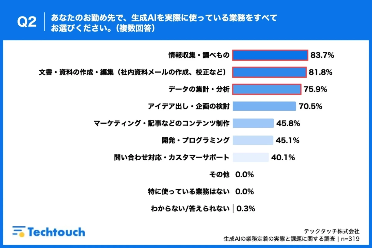 Q2 あなたのお勤め先で、生成AIを実際に使っている業務をすべてお選びください。（複数回答）