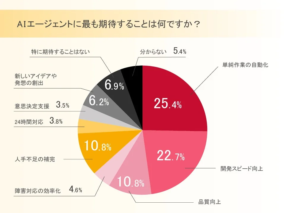 AIエージェントに最も期待することは何ですか？