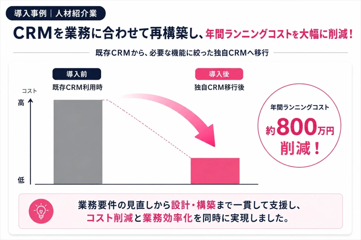 人材紹介業のCRM再構築事例
