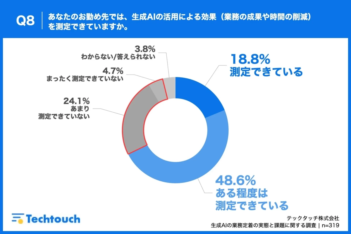 Q8 あなたのお勤め先では、生成AIの活用による効果（業務の成果や時間の削減）を測定できていますか。