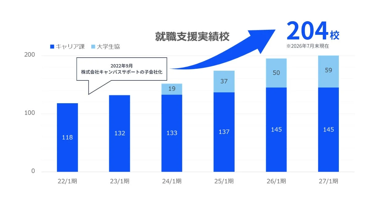 就職支援実績校の推移を示すグラフ