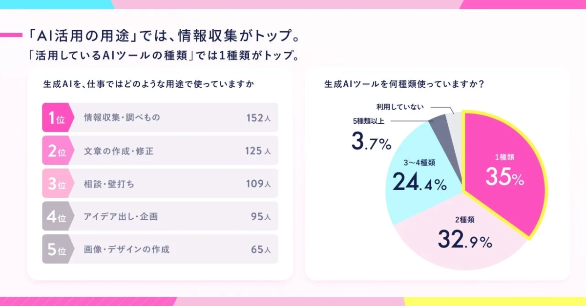 生成AIの仕事での活用用途と利用ツールの種類を示すグラフ