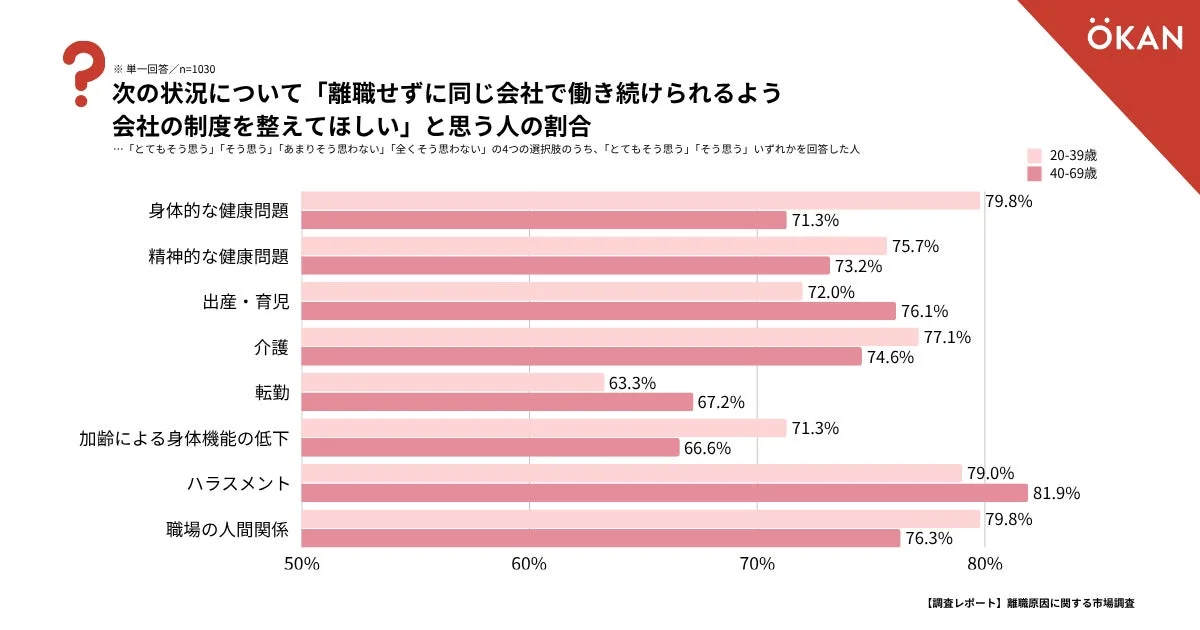 離職せずに同じ会社で働き続けられるよう会社の制度を整えてほしいと思う人の割合