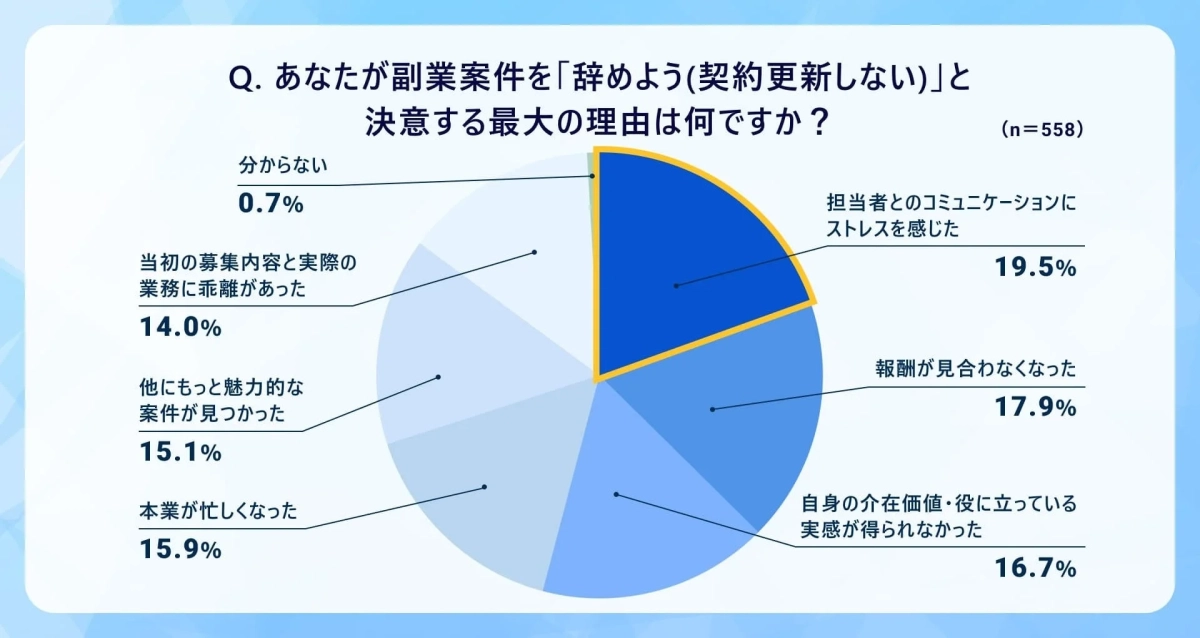 副業案件を辞める理由