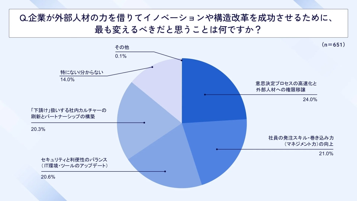 Q.企業が外部人材の力を借りてイノベーションや構造改革を成功させるために、最も変えるべきだと思うことは何ですか？