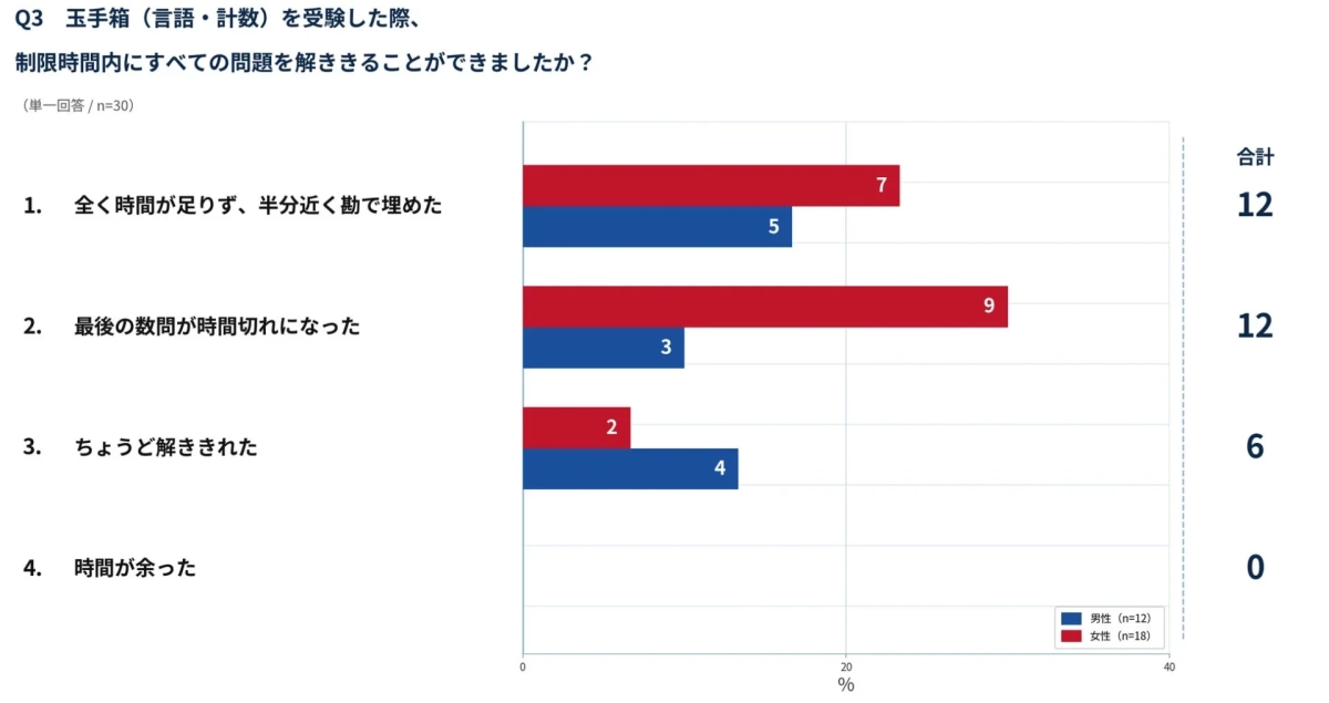 玉手箱の時間切れ状況