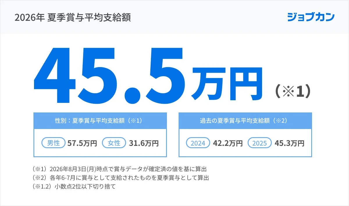 2026年 夏季賞与平均支給額