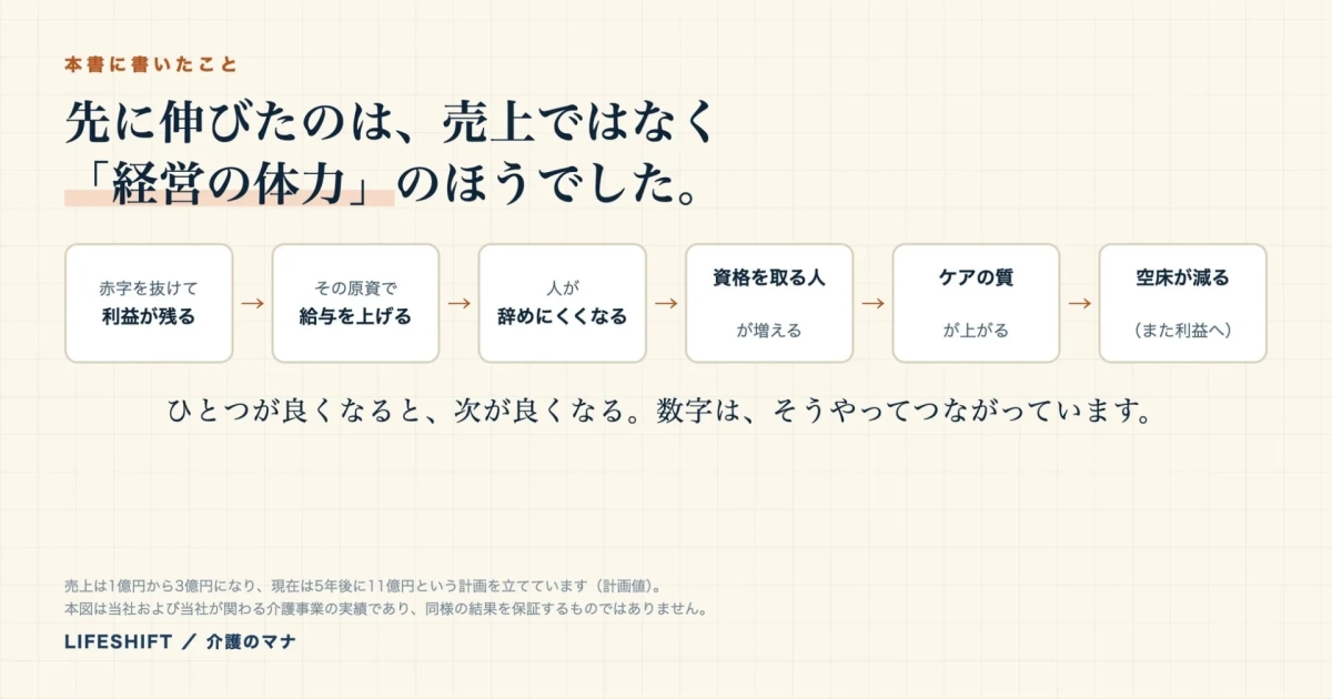 経営の体力グラフ