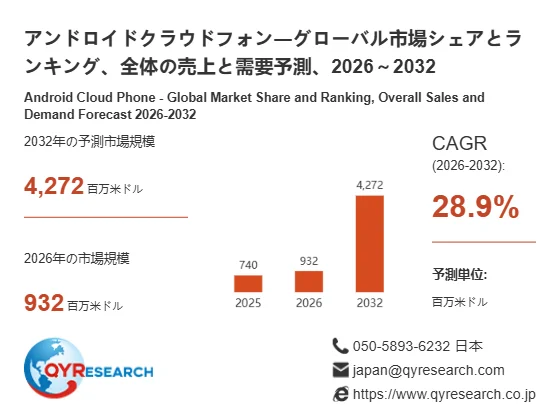 アンドロイドクラウドフォンのグローバル市場シェアとランキング、および2026年から2032年までの売上と需要予測を示すグラフです。2032年には市場規模が4,272百万米ドルに達し、CAGRは28.9%と予測されています。