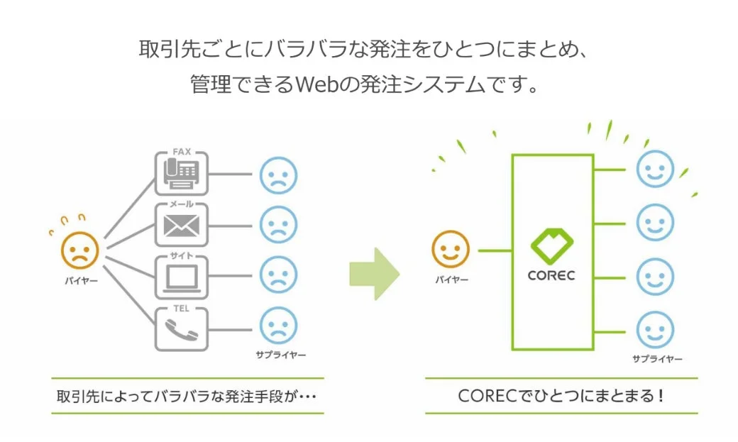 CORECの受発注管理のイメージ