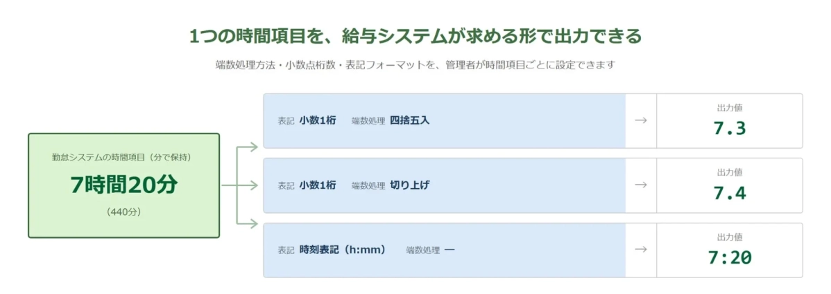 1つの時間項目を、給与システムが求める形で出力できる
