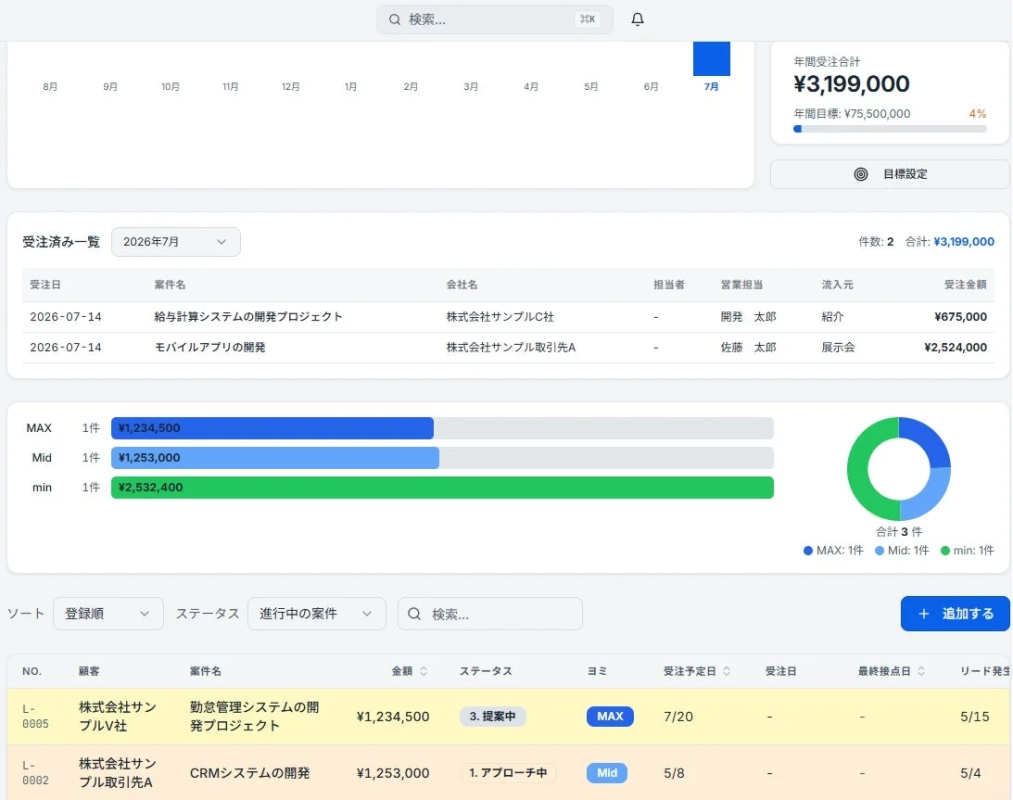 年間受注合計や目標達成率、月別の受注状況を示すビジネスダッシュボード