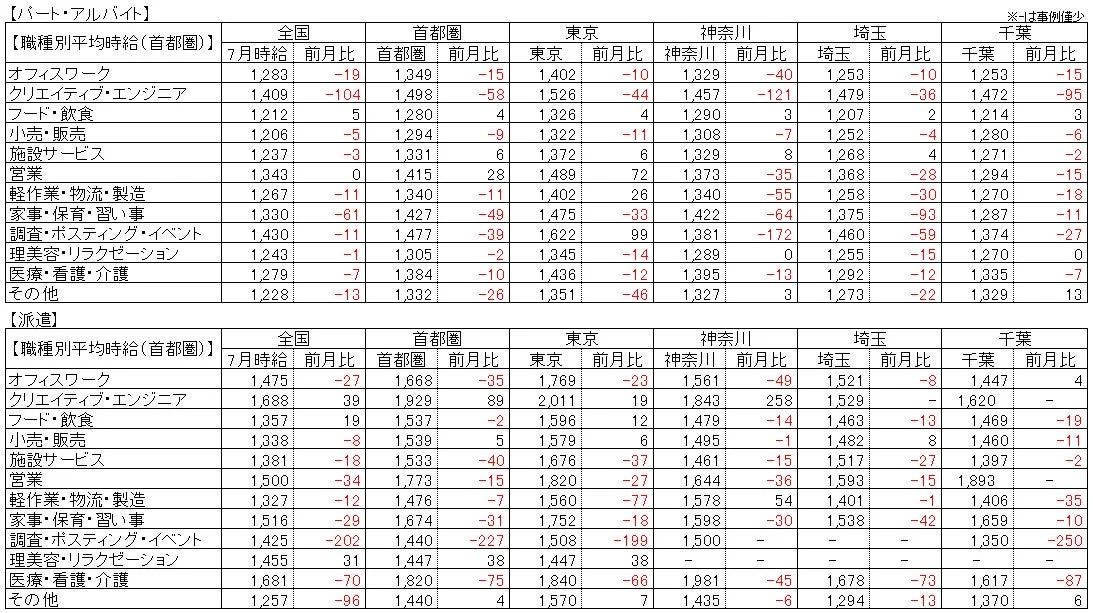 パート・アルバイトと派遣の職種別平均時給(首都圏)
