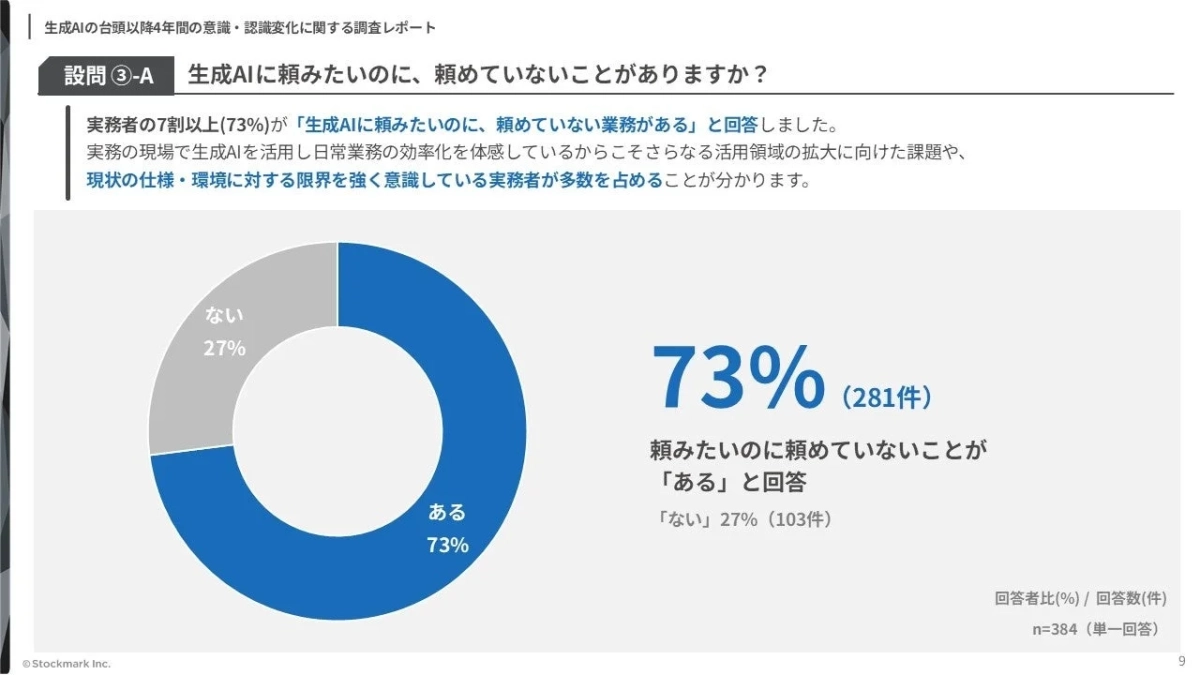 生成AIの台頭以降4年間の意識・認識変化に関する調査レポート 設問 ③-A 生成AIに頼みたいのに、頼めていないことがありますか？ 実務者の7割以上(73%)が「生成AIに頼みたいのに、頼めていない業務がある」と回答しました。 実務の現場で生成AIを活用し日常業務の効率化を体感しているからこそさらなる活用領域の拡大に向けた課題や、現状の仕様・環境に対する限界を強く意識している実務者が多数を占めることが分かります。 ない 27% ある 73% 73% (281件) 頼みたいのに頼めていないことが「ある」と回答 「ない」 27% (103件) 回答者比(%) / 回答数(件) n=384 (単一回答) © Stockmark Inc. 9