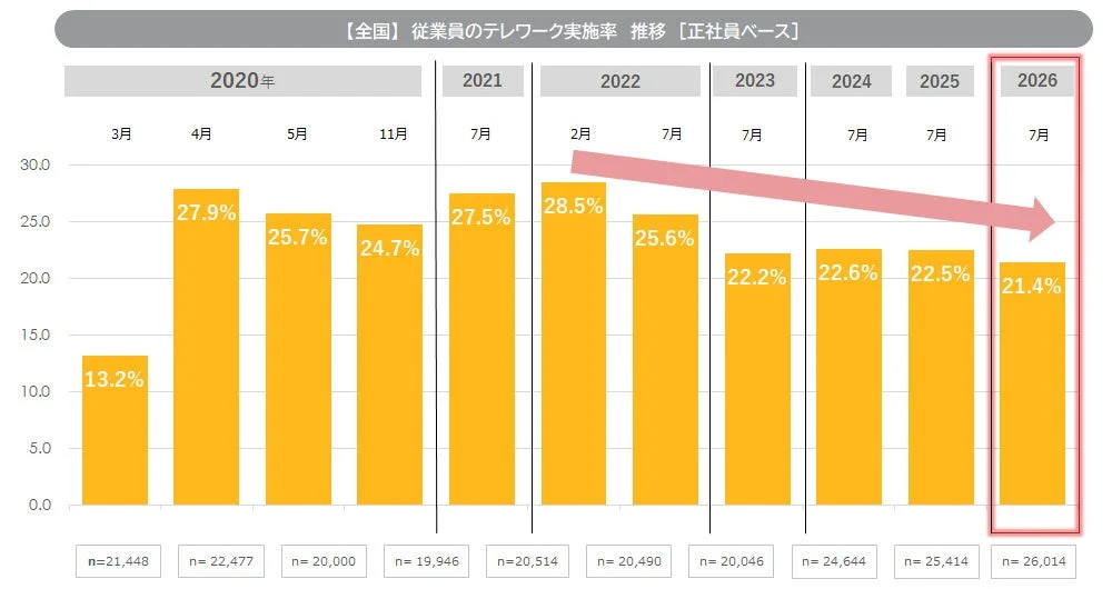 全国従業員のテレワーク実施率推移