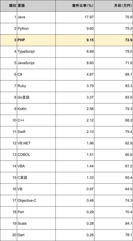 プログラミング言語別の案件比率と月収ランキング