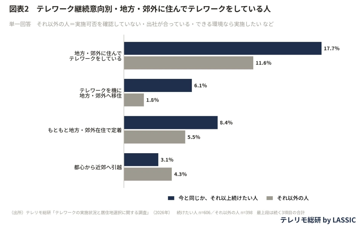 テレワーク継続意向別・地方・郊外に住んでテレワークをしている人