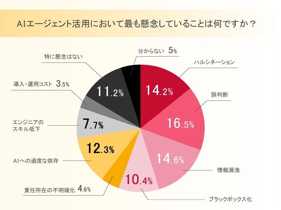 AIエージェント活用において最も懸念していることは何ですか？