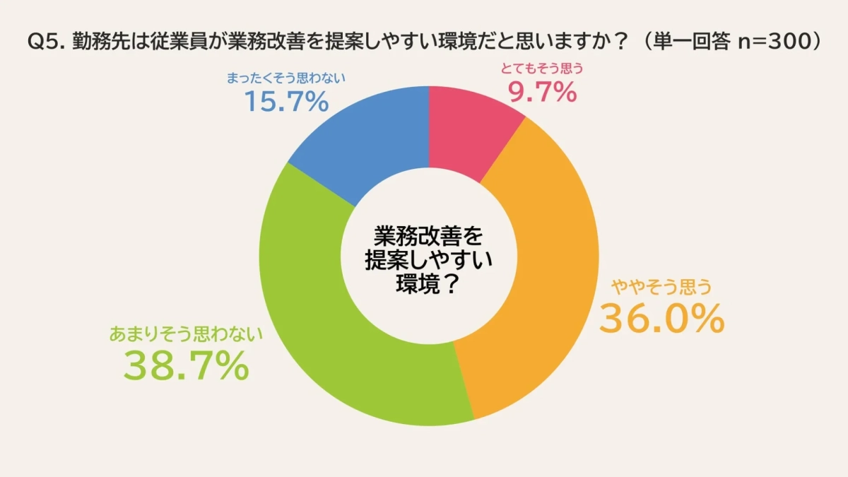 勤務先は従業員が業務改善を提案しやすい環境だと思いますか?