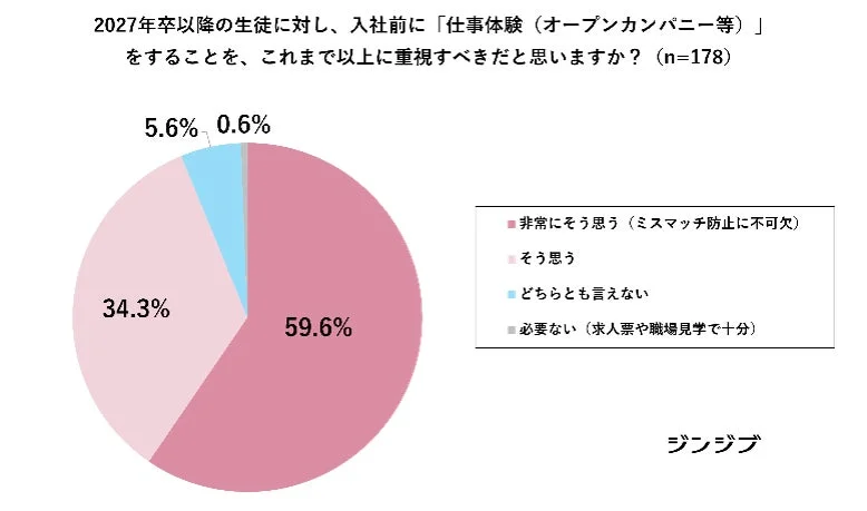 2027年卒以降の学生に対し、入社前に「仕事体験（オープンカンパニー等）」をすることを、これまで以上に重視すべきだと思いますか？ (n=178)の円グラフ