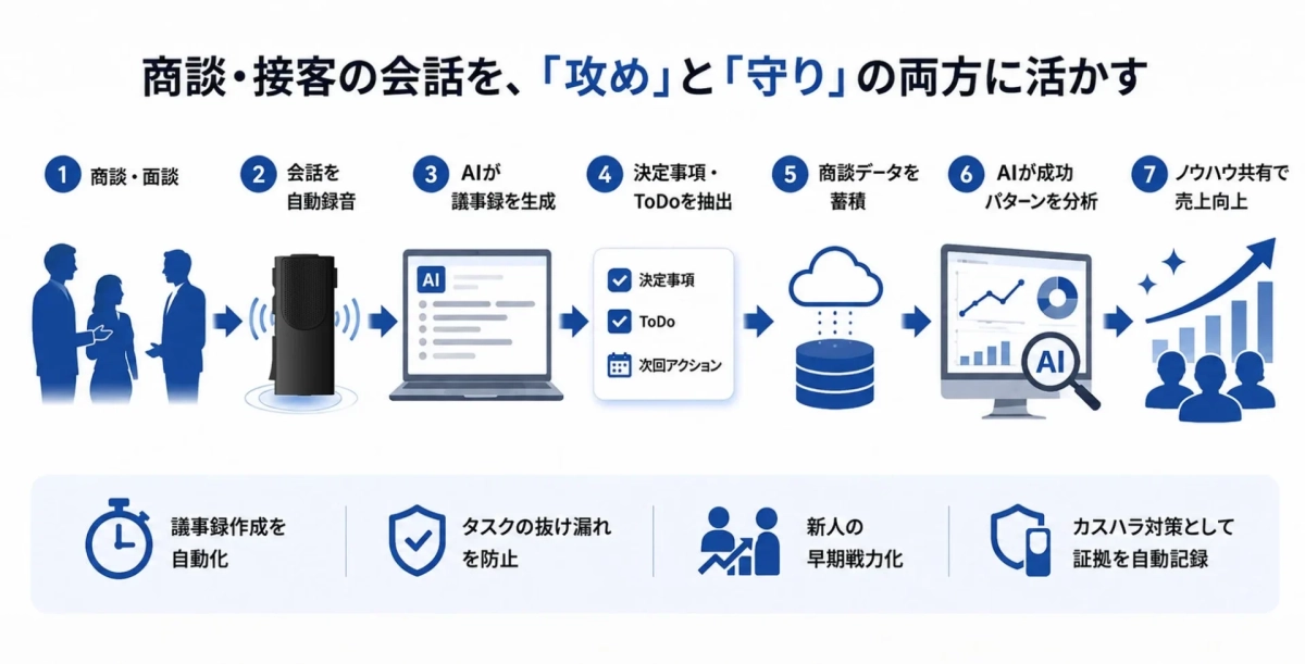 対面接客ソリューションのフロー図