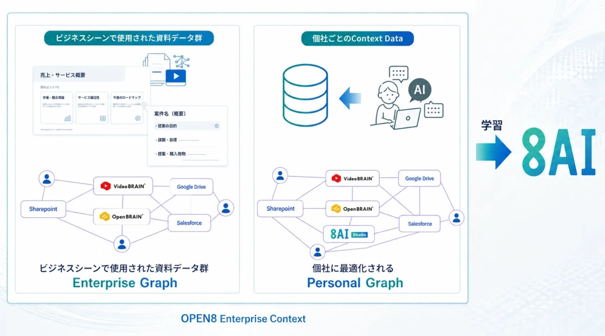 8AI Studioのデータ連携と最適化