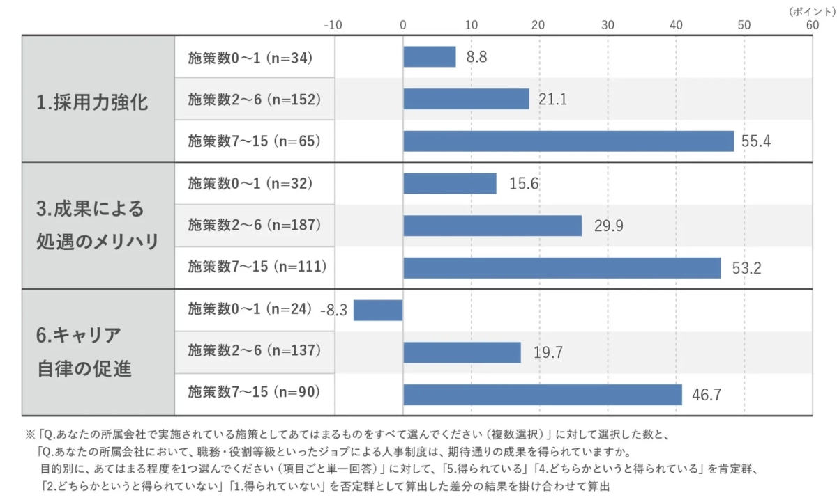 図表7:目的別・施策数別での成果実感の肯定群・否定群の差