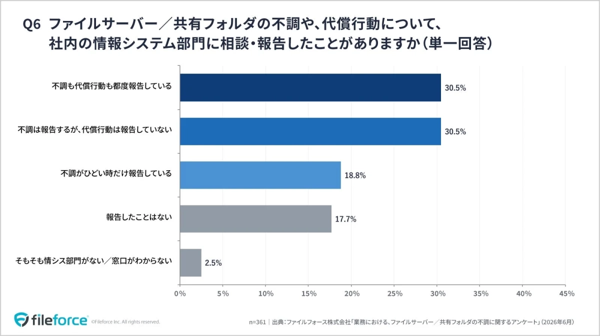 代償行動の情シスへの報告状況