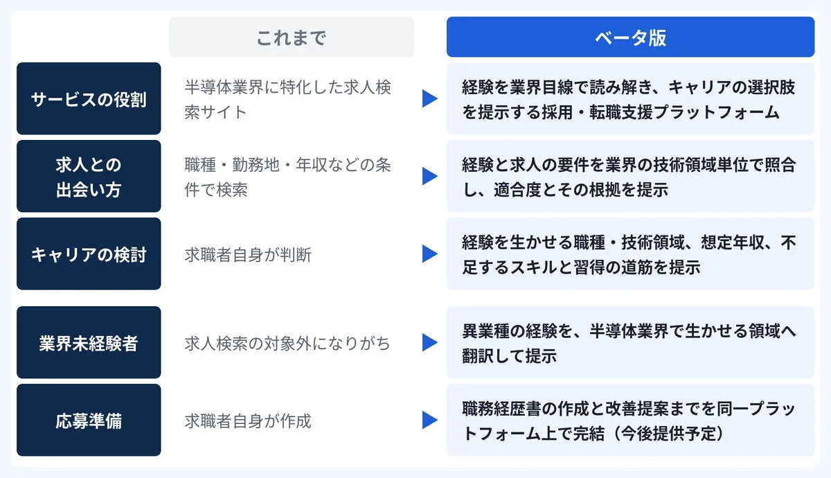 LAYLA-HRのサービス刷新