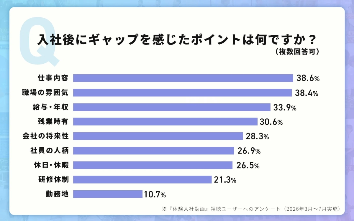 入社後にギャップを感じたポイント