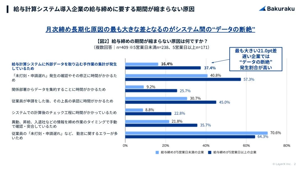 給与計算システム導入企業の給与締めめに要する期間が縮まらない原因
