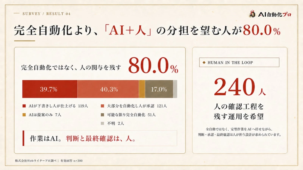完全自動化より、「AI+人」の分担を望む人が80.0%