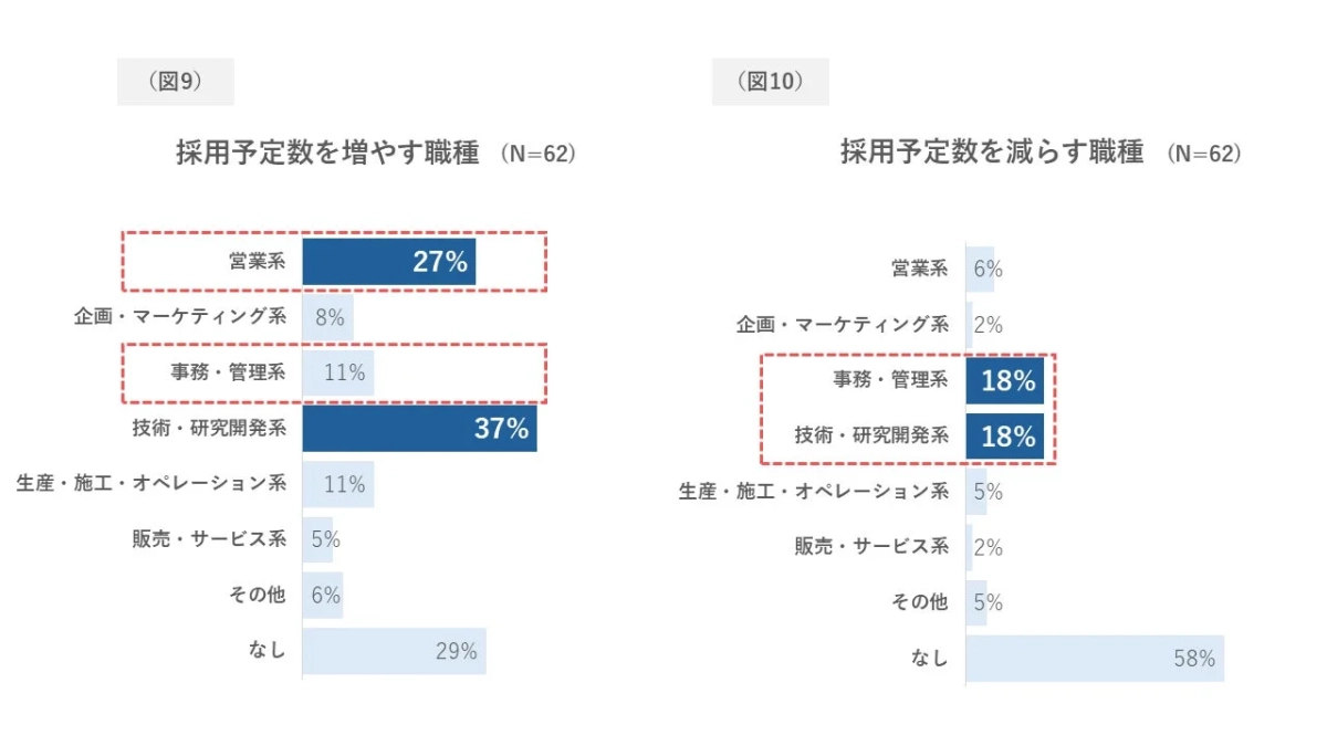 採用予定数を増やす職種と採用予定数を減らす職種