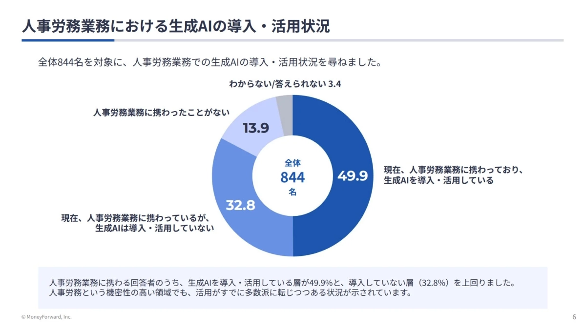 人事労務業務における生成AIの導入・活用状況