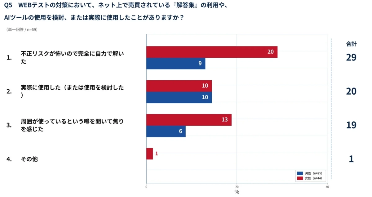 WEBテスト解答集の使用意識