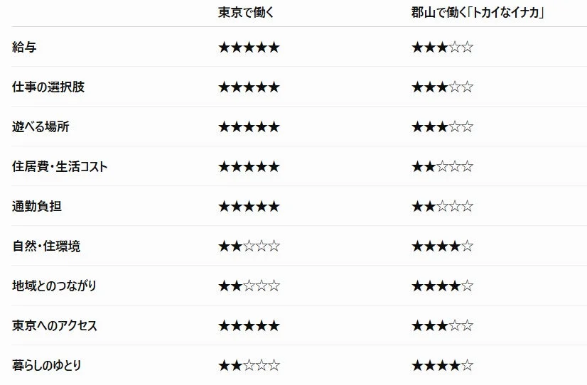 東京と郡山で働く際の特徴比較表
