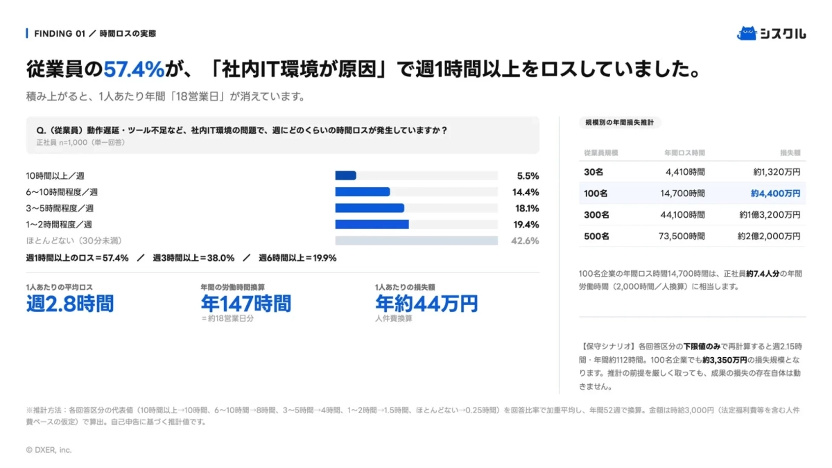 時間ロスの実態