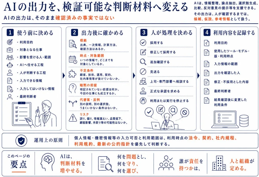 AIの出力を、検証可能な判断材料へ変える