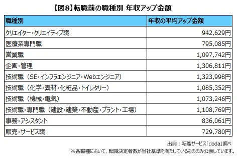 転職前の職種別 年収アップ金額