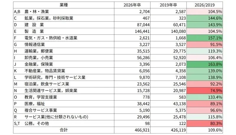 業種別求人数
