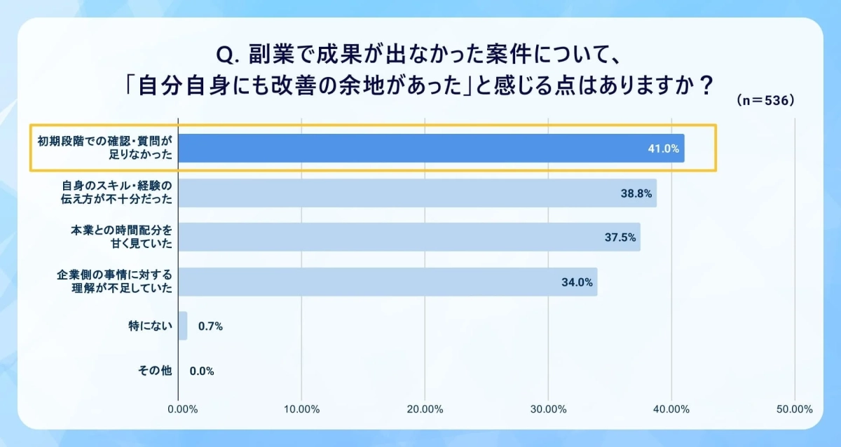副業で成果が出なかった案件について、自分自身にも改善の余地があったと感じる点