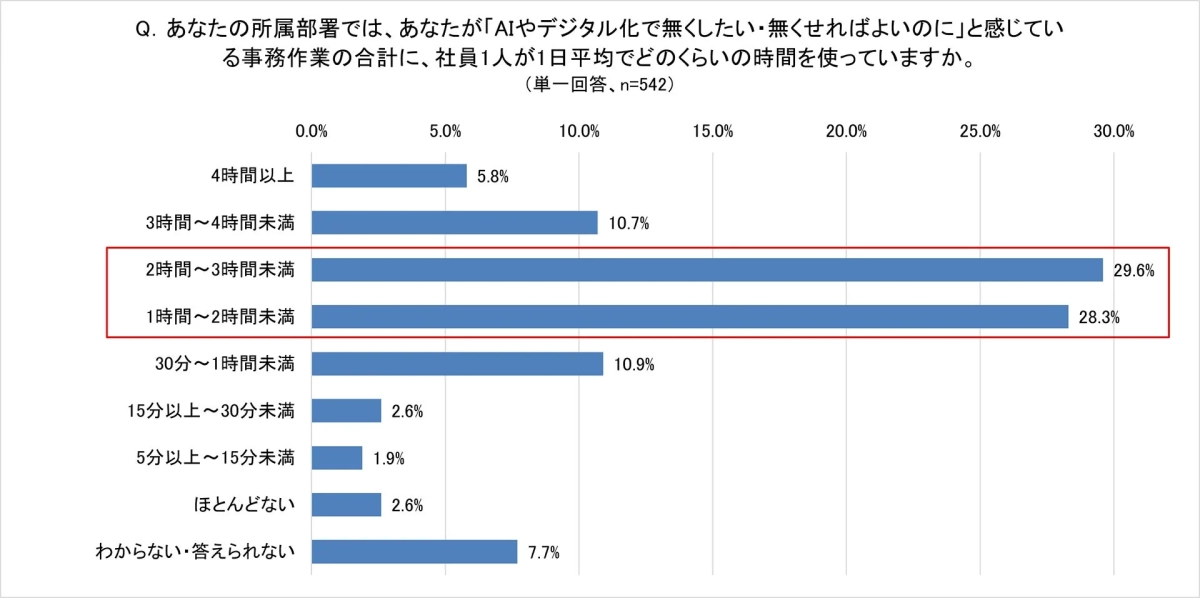 事務作業に費やす1日の平均時間