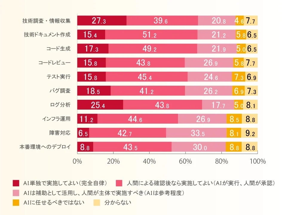ITエンジニアが関わる10業務におけるAIと人間の役割分担