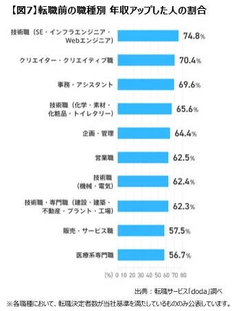 転職前の職種別 年収アップした人の割合