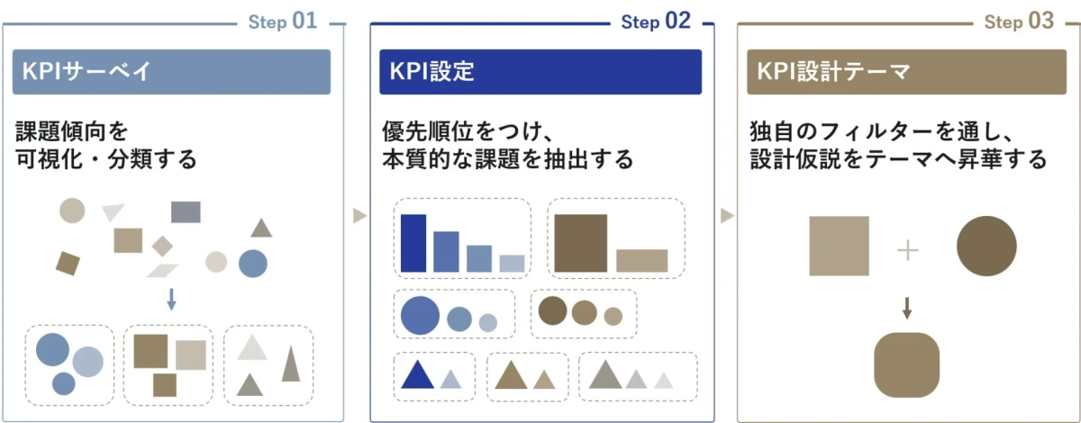 KPIメソッドの3つのステップ