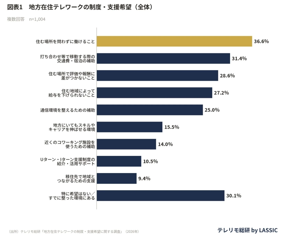 図表1 地方在住テレワークの制度・支援希望 (全体)
