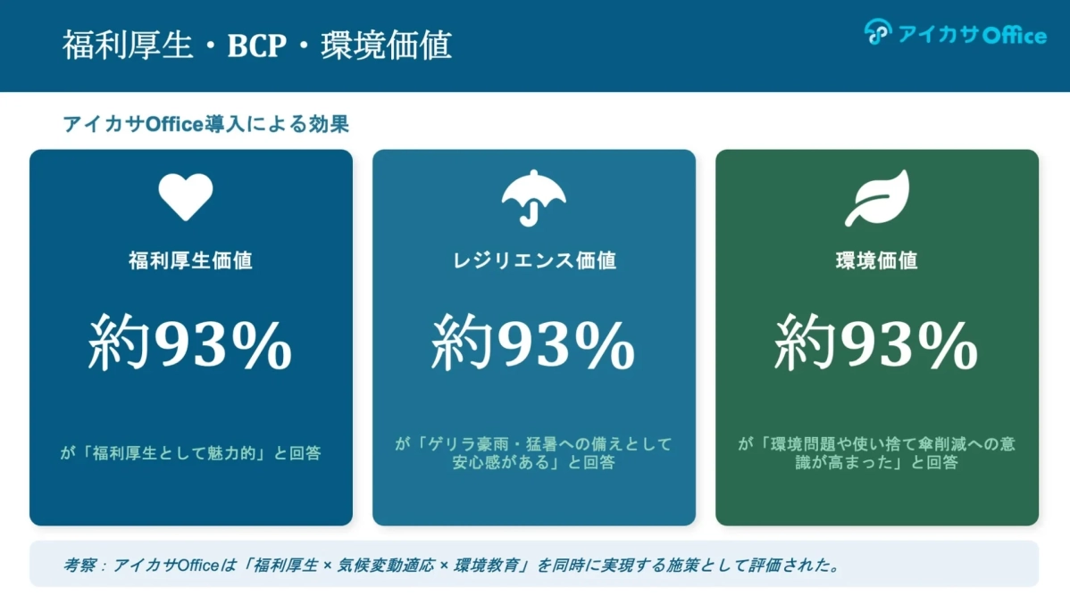 アイカサOffice導入による福利厚生、レジリエンス、環境の3つの価値向上効果を示すスライド