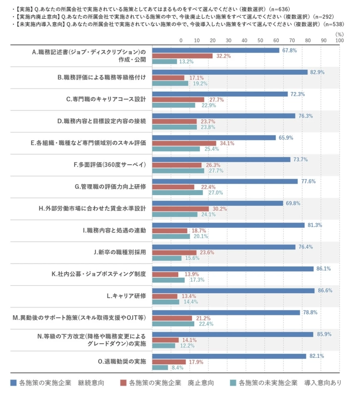 図表9:各施策の継続・廃止意向および未実施企業の導入意向